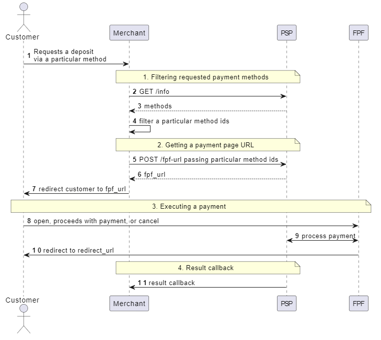 Sequence Diagram for Deposit