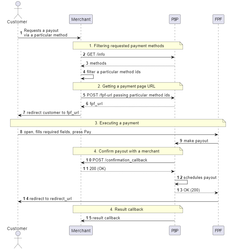 Sequence Diagram for Remit