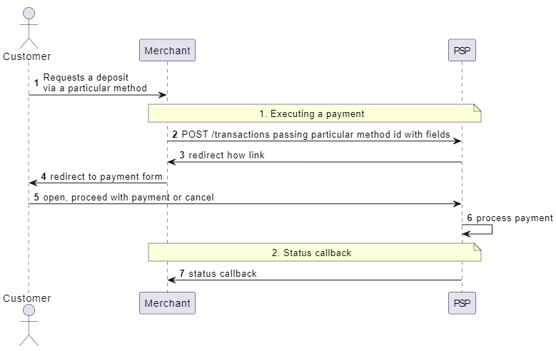 Sequence Diagram for Deposit