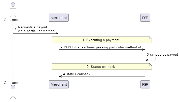 Sequence Diagram for Remit
