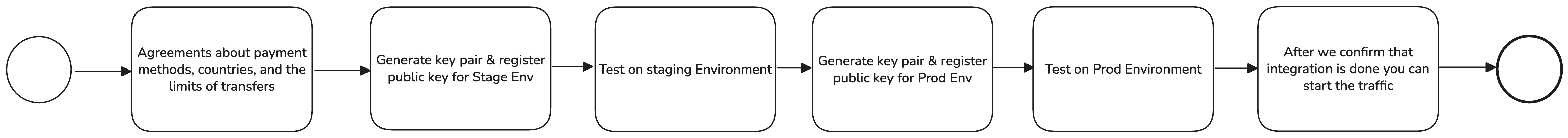 integration steps