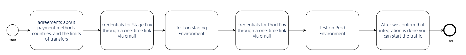integration steps